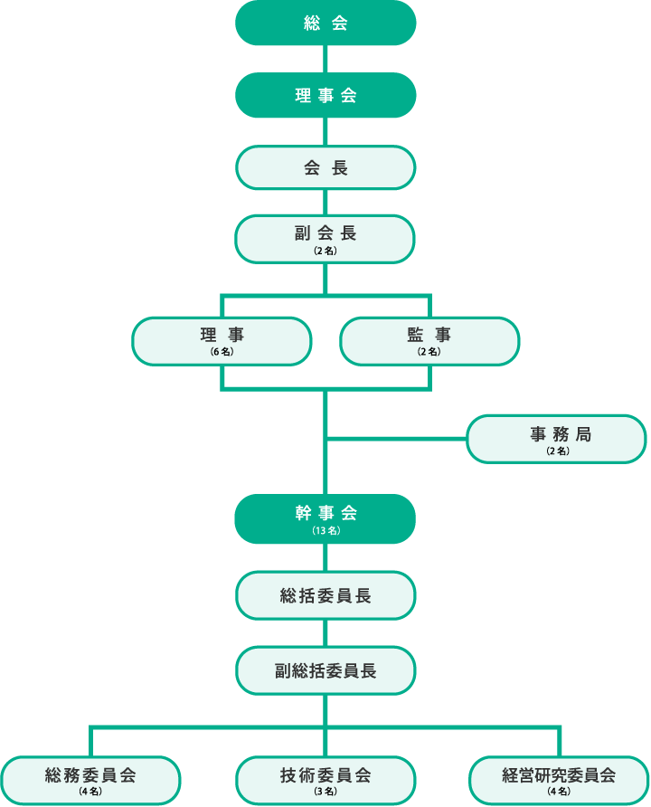 一般社団法人 島根県電業協会　組織図